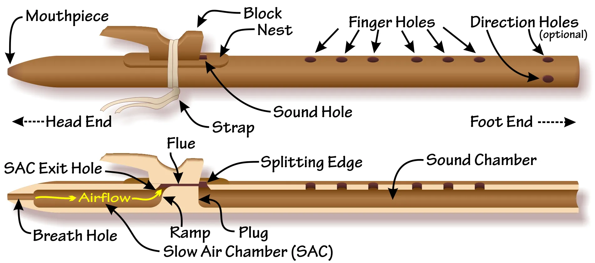 How To Make A Native American Flute